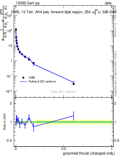 Plot of j.thrust.gc in 13000 GeV pp collisions