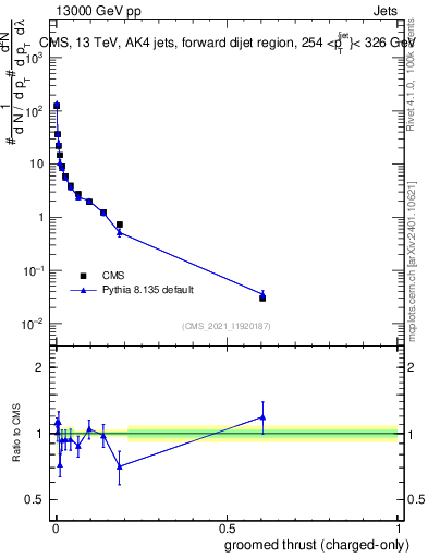 Plot of j.thrust.gc in 13000 GeV pp collisions