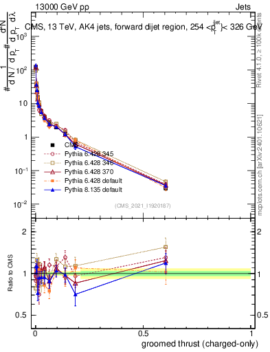 Plot of j.thrust.gc in 13000 GeV pp collisions