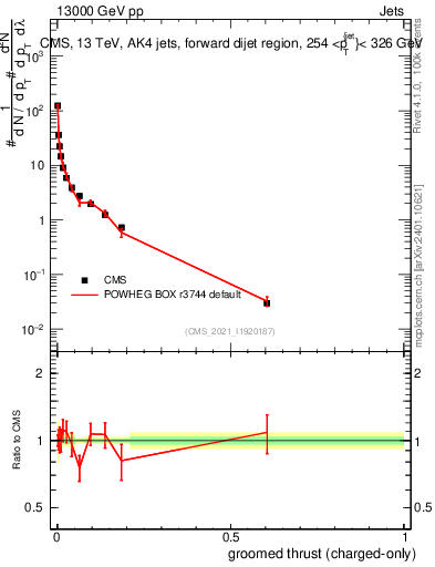 Plot of j.thrust.gc in 13000 GeV pp collisions