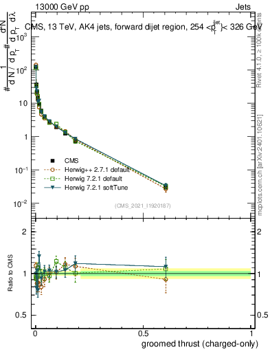 Plot of j.thrust.gc in 13000 GeV pp collisions