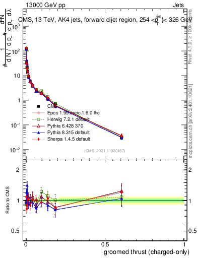 Plot of j.thrust.gc in 13000 GeV pp collisions