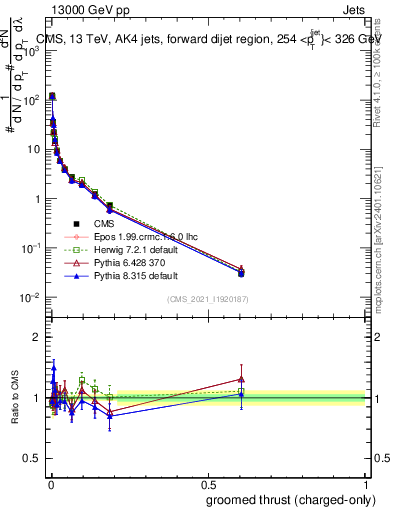 Plot of j.thrust.gc in 13000 GeV pp collisions