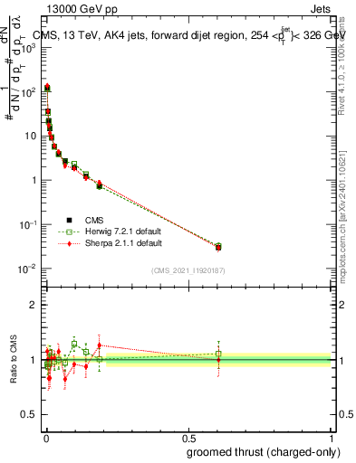 Plot of j.thrust.gc in 13000 GeV pp collisions