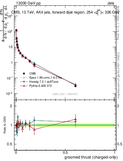 Plot of j.thrust.gc in 13000 GeV pp collisions