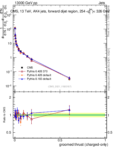 Plot of j.thrust.gc in 13000 GeV pp collisions