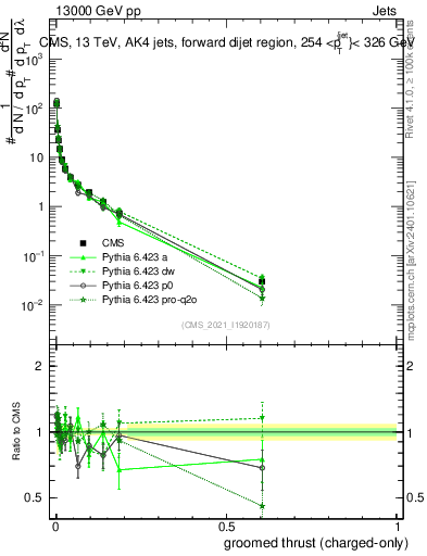 Plot of j.thrust.gc in 13000 GeV pp collisions