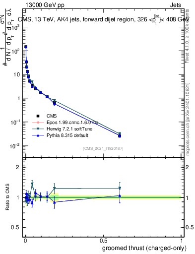 Plot of j.thrust.gc in 13000 GeV pp collisions