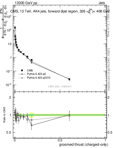 Plot of j.thrust.gc in 13000 GeV pp collisions