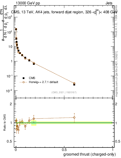 Plot of j.thrust.gc in 13000 GeV pp collisions