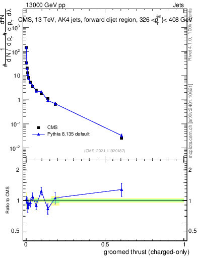 Plot of j.thrust.gc in 13000 GeV pp collisions