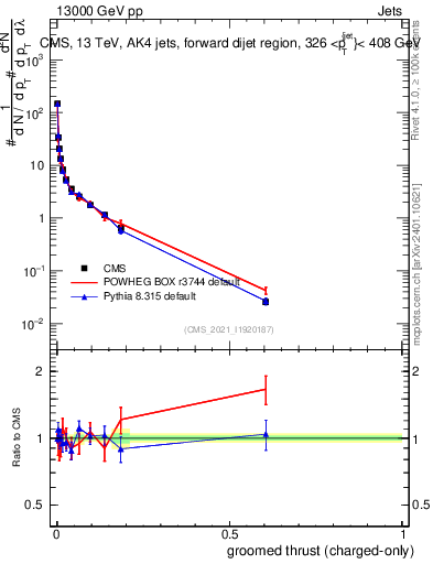 Plot of j.thrust.gc in 13000 GeV pp collisions