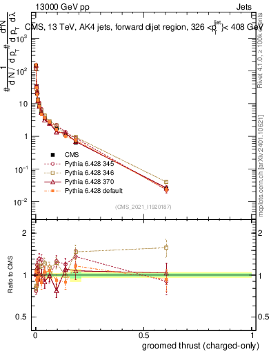 Plot of j.thrust.gc in 13000 GeV pp collisions