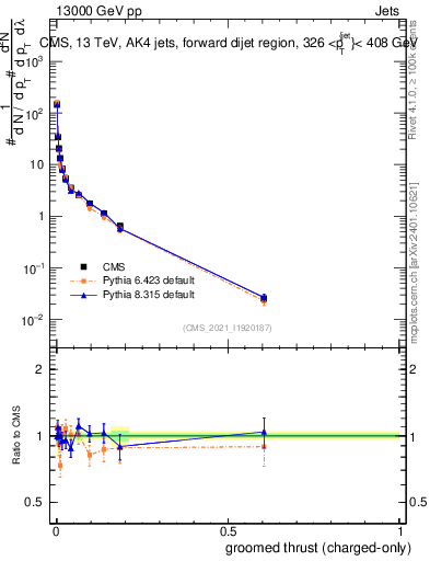Plot of j.thrust.gc in 13000 GeV pp collisions