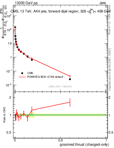 Plot of j.thrust.gc in 13000 GeV pp collisions