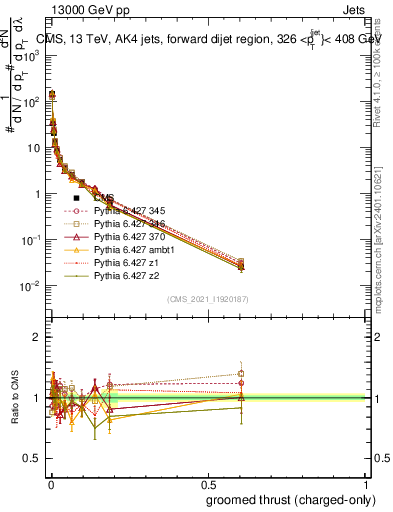 Plot of j.thrust.gc in 13000 GeV pp collisions