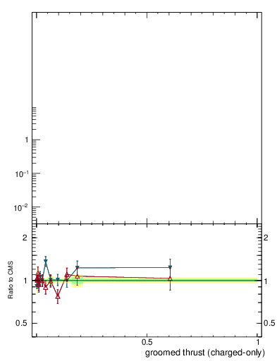 Plot of j.thrust.gc in 13000 GeV pp collisions
