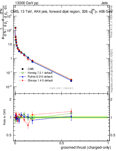 Plot of j.thrust.gc in 13000 GeV pp collisions
