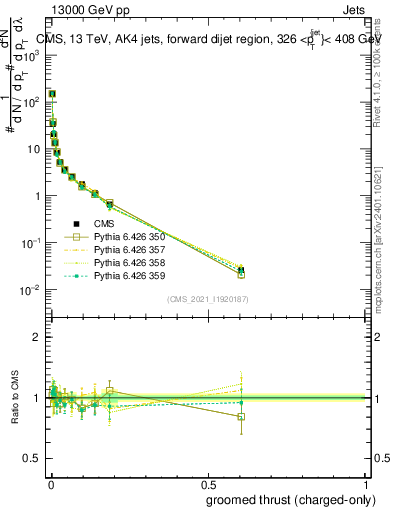Plot of j.thrust.gc in 13000 GeV pp collisions