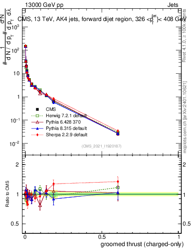 Plot of j.thrust.gc in 13000 GeV pp collisions