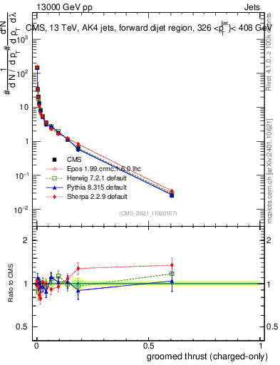 Plot of j.thrust.gc in 13000 GeV pp collisions