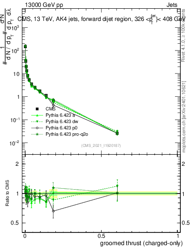Plot of j.thrust.gc in 13000 GeV pp collisions