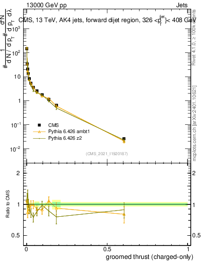 Plot of j.thrust.gc in 13000 GeV pp collisions