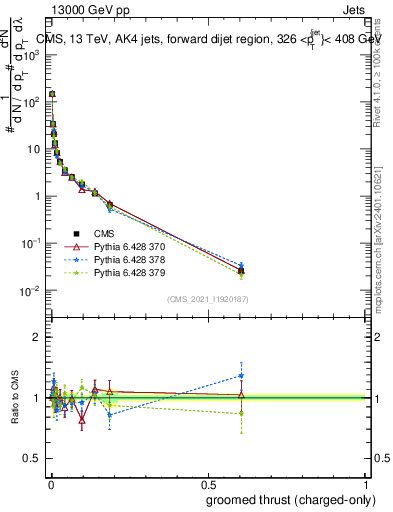 Plot of j.thrust.gc in 13000 GeV pp collisions