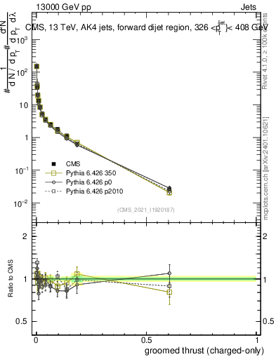 Plot of j.thrust.gc in 13000 GeV pp collisions