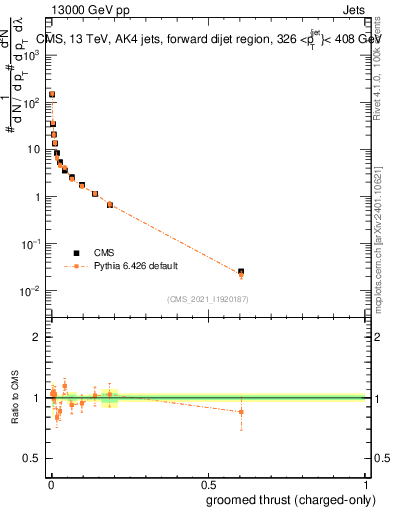 Plot of j.thrust.gc in 13000 GeV pp collisions