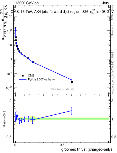 Plot of j.thrust.gc in 13000 GeV pp collisions
