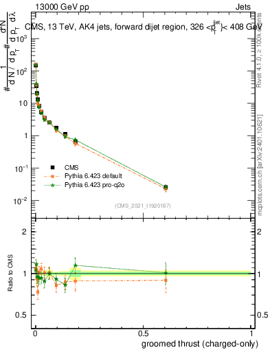 Plot of j.thrust.gc in 13000 GeV pp collisions