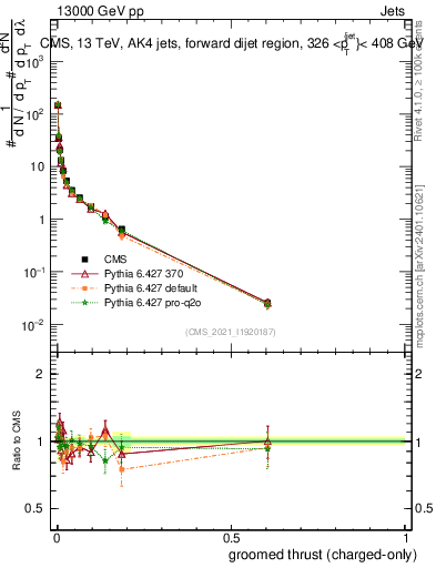 Plot of j.thrust.gc in 13000 GeV pp collisions