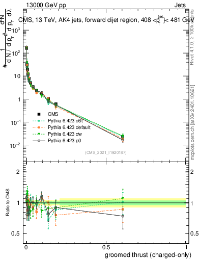 Plot of j.thrust.gc in 13000 GeV pp collisions