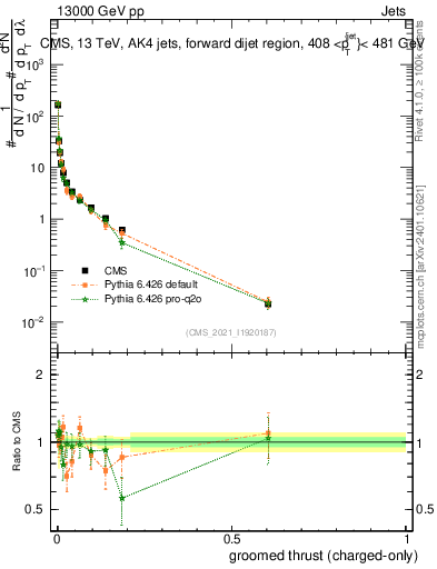 Plot of j.thrust.gc in 13000 GeV pp collisions