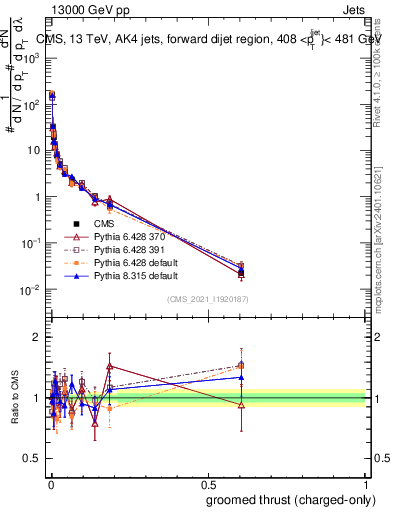 Plot of j.thrust.gc in 13000 GeV pp collisions