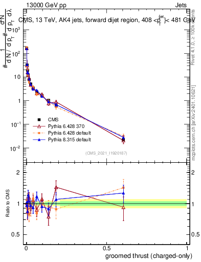 Plot of j.thrust.gc in 13000 GeV pp collisions