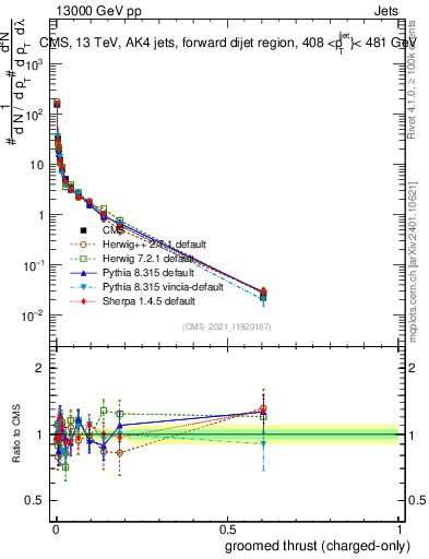 Plot of j.thrust.gc in 13000 GeV pp collisions