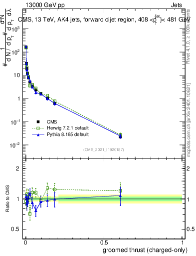 Plot of j.thrust.gc in 13000 GeV pp collisions