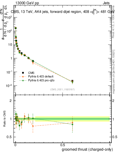 Plot of j.thrust.gc in 13000 GeV pp collisions