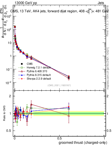 Plot of j.thrust.gc in 13000 GeV pp collisions