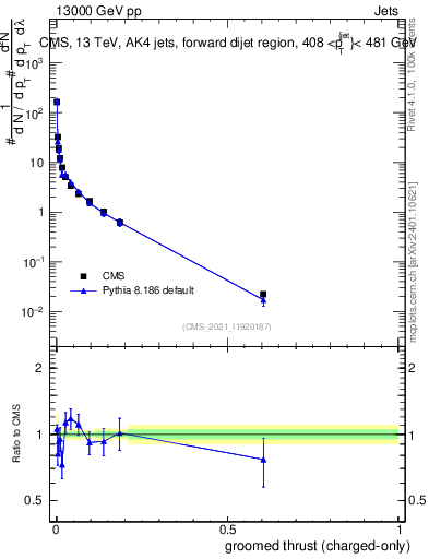 Plot of j.thrust.gc in 13000 GeV pp collisions