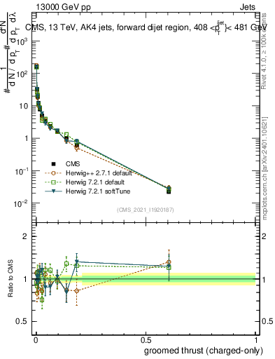 Plot of j.thrust.gc in 13000 GeV pp collisions