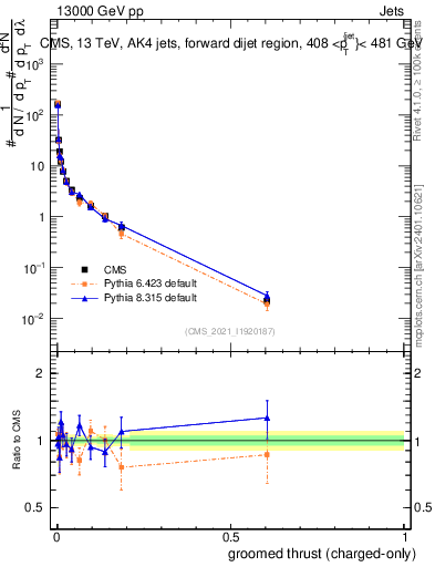 Plot of j.thrust.gc in 13000 GeV pp collisions
