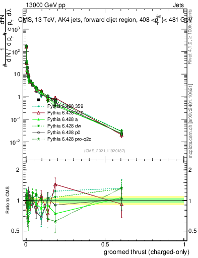 Plot of j.thrust.gc in 13000 GeV pp collisions