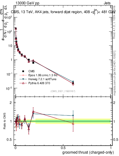 Plot of j.thrust.gc in 13000 GeV pp collisions