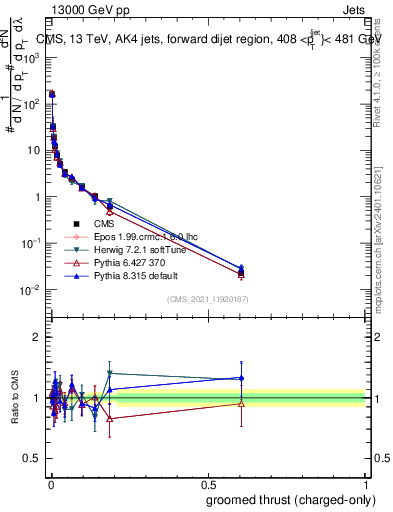 Plot of j.thrust.gc in 13000 GeV pp collisions