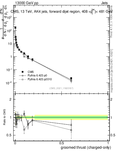 Plot of j.thrust.gc in 13000 GeV pp collisions