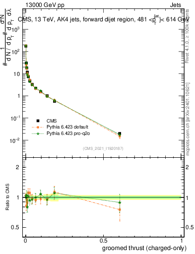 Plot of j.thrust.gc in 13000 GeV pp collisions