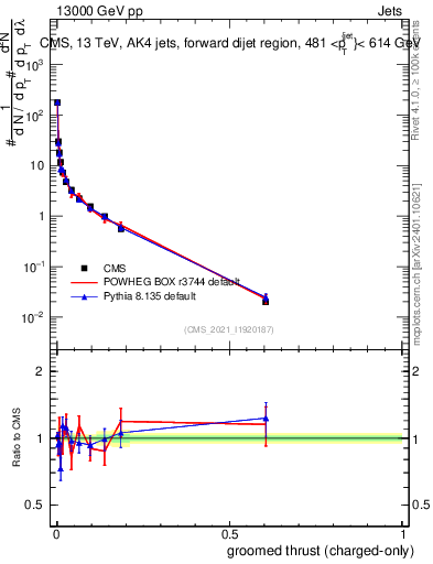Plot of j.thrust.gc in 13000 GeV pp collisions